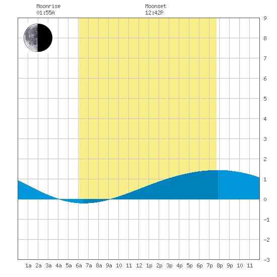 Pearlington tide chart for Friday, May 12, 2023