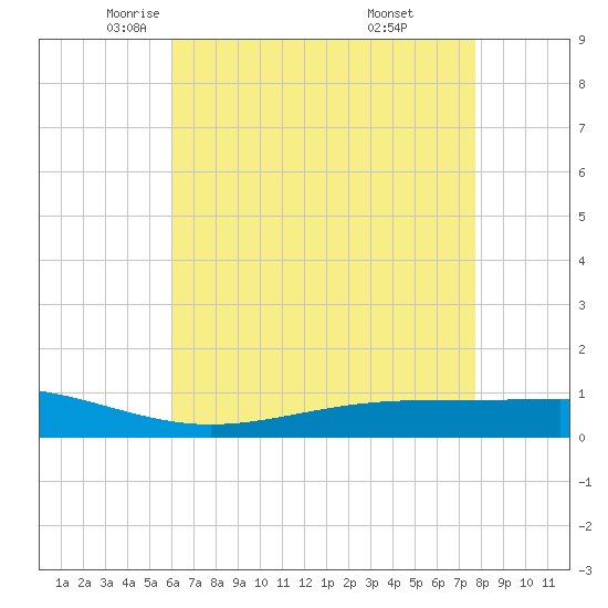 Pearlington tide chart for Sunday, May 14, 2023