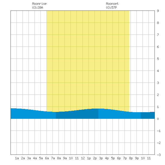 Pearlington tide chart for Monday, May 15, 2023