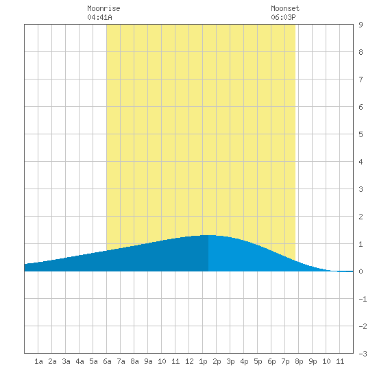 Pearlington tide chart for Wednesday, May 17, 2023