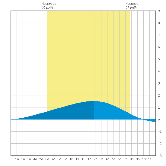 Pearlington tide chart for Thursday, May 18, 2023