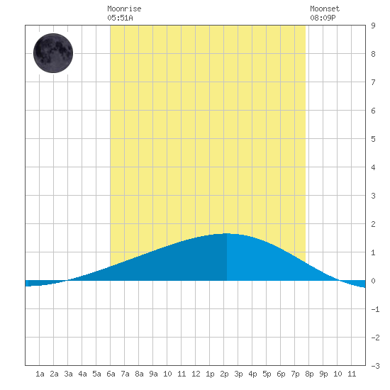 Pearlington tide chart for Friday, May 19, 2023