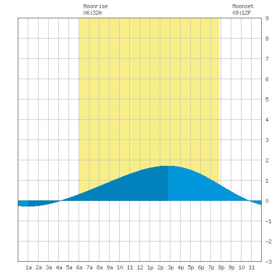 Pearlington tide chart for Saturday, May 20, 2023