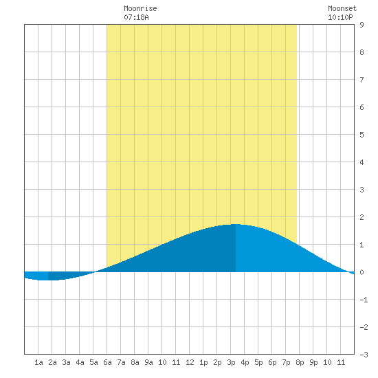 Pearlington tide chart for Sunday, May 21, 2023