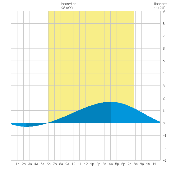 Pearlington tide chart for Monday, May 22, 2023