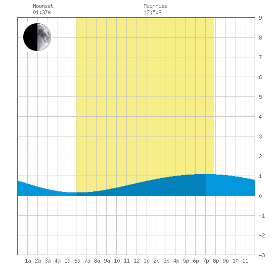 Pearlington tide chart for Saturday, May 27, 2023