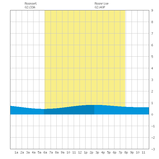 Pearlington tide chart for Monday, May 29, 2023