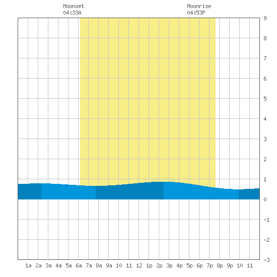 Pearlington tide chart for Tuesday, May 2, 2023