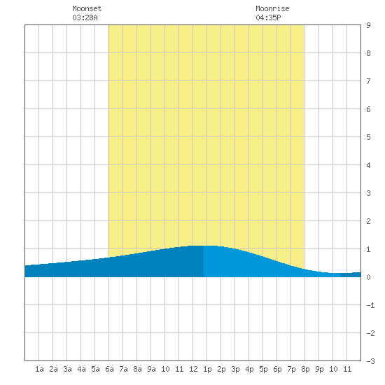 Pearlington tide chart for Wednesday, May 31, 2023