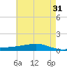 Pearlington tide chart for Wednesday, May 31, 2023