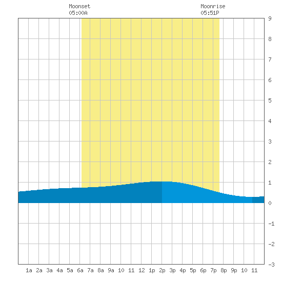 Pearlington tide chart for Wednesday, May 3, 2023
