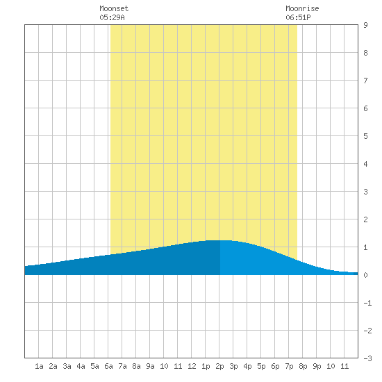 Pearlington tide chart for Thursday, May 4, 2023
