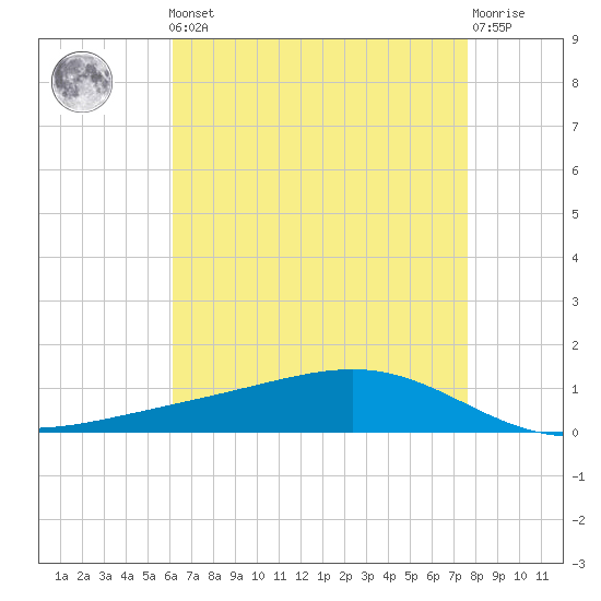 Pearlington tide chart for Friday, May 5, 2023