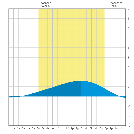 Pearlington tide chart for Saturday, May 6, 2023