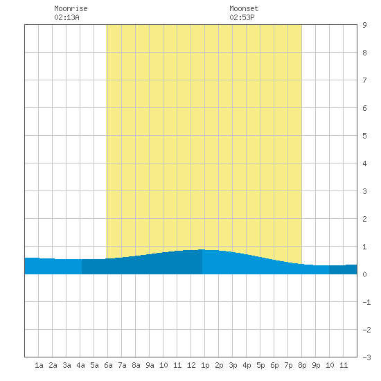 Pearlington tide chart for Monday, June 12, 2023