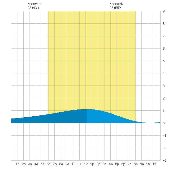 Pearlington tide chart for Tuesday, June 13, 2023