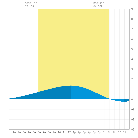 Pearlington tide chart for Wednesday, June 14, 2023