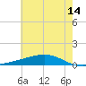 Pearlington tide chart for Wednesday, June 14, 2023