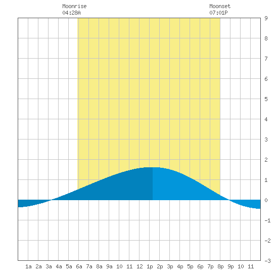Pearlington tide chart for Friday, June 16, 2023