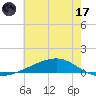 Pearlington tide chart for Saturday, June 17, 2023