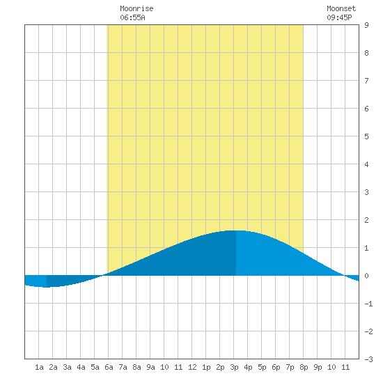 Pearlington tide chart for Monday, June 19, 2023