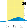 Pearlington tide chart for Tuesday, June 20, 2023