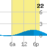 Pearlington tide chart for Thursday, June 22, 2023