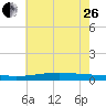 Pearlington tide chart for Monday, June 26, 2023