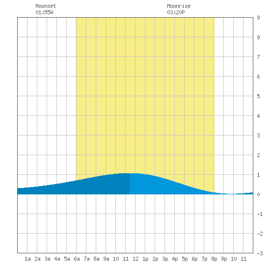 Pearlington tide chart for Wednesday, June 28, 2023