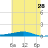 Pearlington tide chart for Wednesday, June 28, 2023