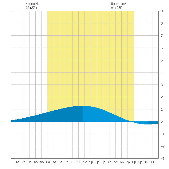 Pearlington tide chart for Thursday, June 29, 2023
