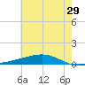 Pearlington tide chart for Thursday, June 29, 2023