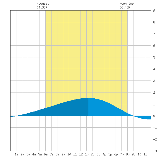 Pearlington tide chart for Friday, June 2, 2023