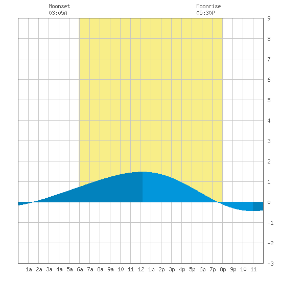 Pearlington tide chart for Friday, June 30, 2023