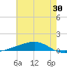Pearlington tide chart for Friday, June 30, 2023