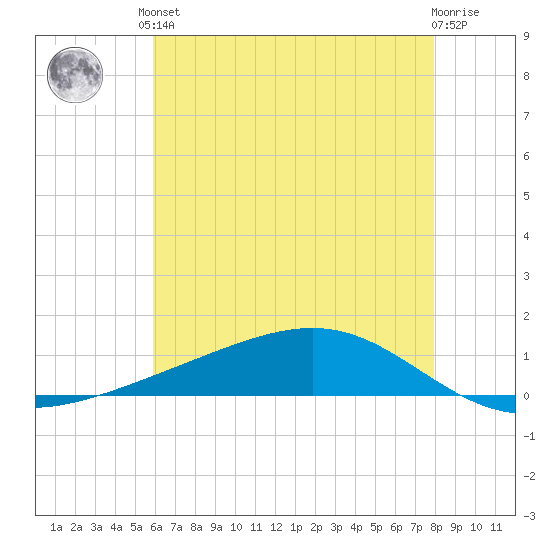Pearlington tide chart for Saturday, June 3, 2023