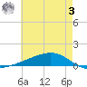 Pearlington tide chart for Saturday, June 3, 2023