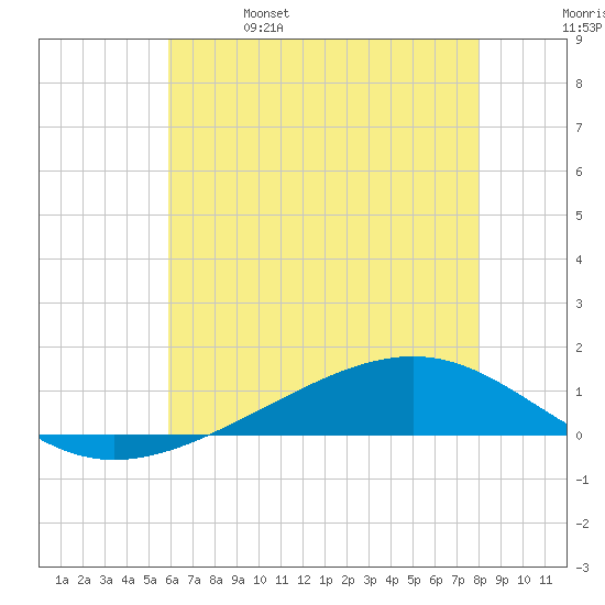 Pearlington tide chart for Wednesday, June 7, 2023