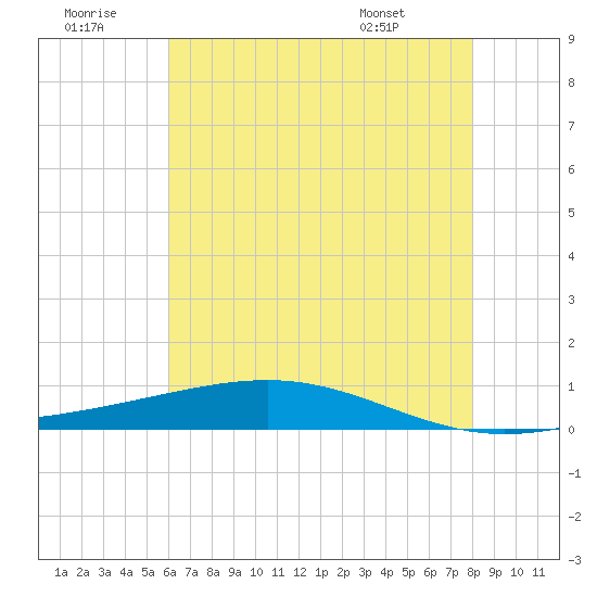 Pearlington tide chart for Tuesday, July 11, 2023