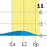 Pearlington tide chart for Tuesday, July 11, 2023