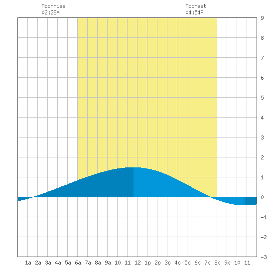 Pearlington tide chart for Thursday, July 13, 2023