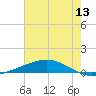 Pearlington tide chart for Thursday, July 13, 2023