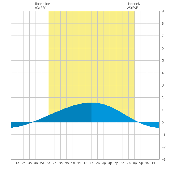 Pearlington tide chart for Saturday, July 15, 2023