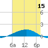 Pearlington tide chart for Saturday, July 15, 2023