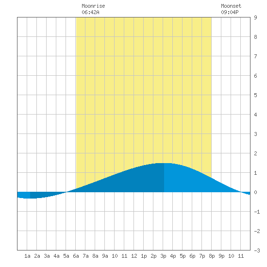 Pearlington tide chart for Tuesday, July 18, 2023