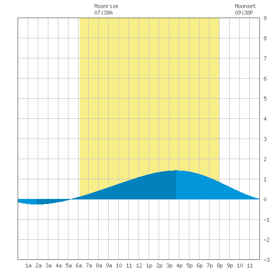 Pearlington tide chart for Wednesday, July 19, 2023
