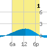 Pearlington tide chart for Saturday, July 1, 2023