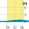 Pearlington tide chart for Sunday, July 23, 2023