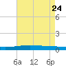Pearlington tide chart for Monday, July 24, 2023