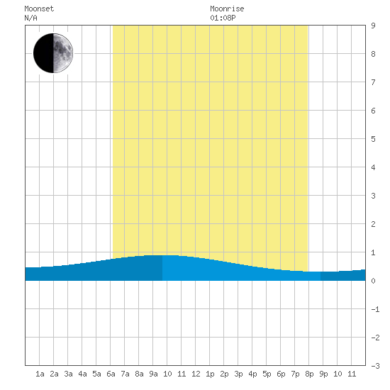 Pearlington tide chart for Tuesday, July 25, 2023